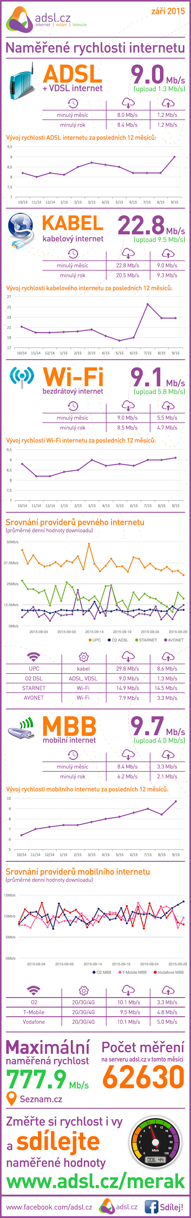 Rychlost internetu za září 2015