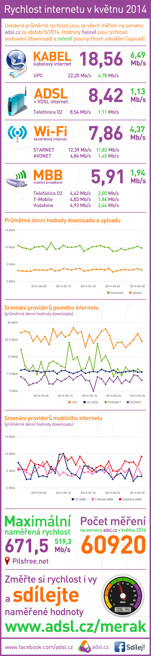 Rychlost internetu květen 2014