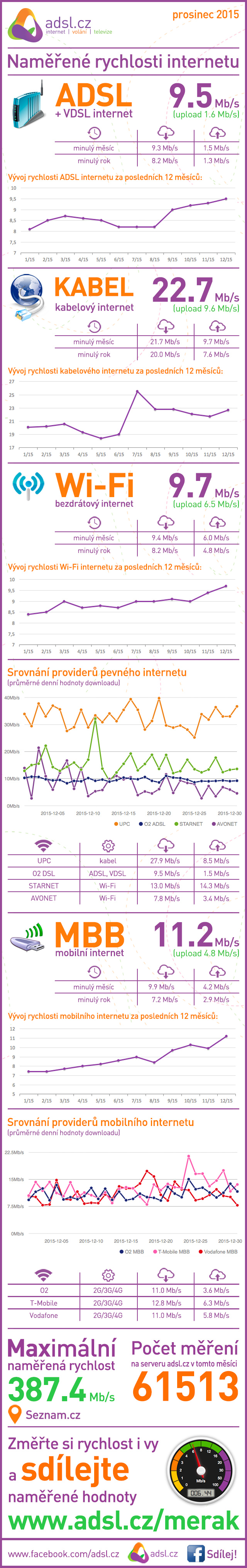 Rychlost internetu za prosinec 2015
