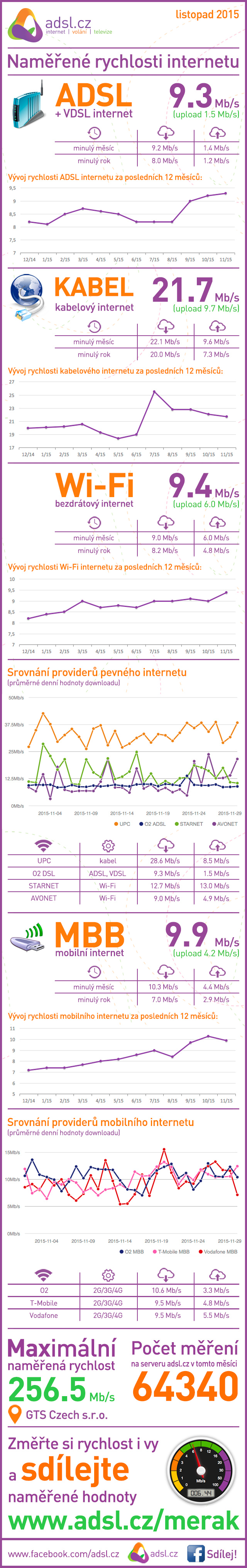 Rychlost internetu za říjen 2015