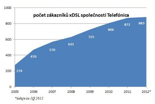 Počet zákazníků O2