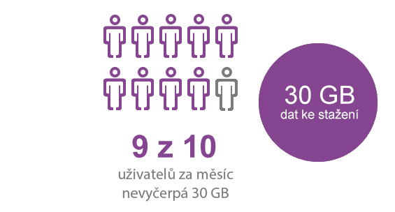 30 GB dat na celý měsíc