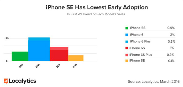 Srovnání prodejů iPhonu SE s předchozím modelem