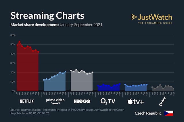 Streamovací platformy v roce 2021