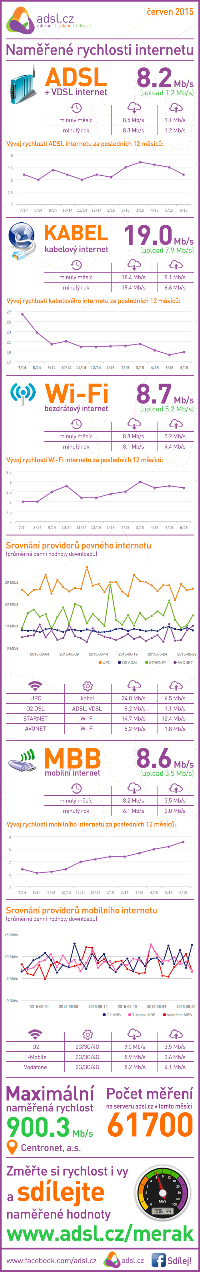 Rychlost internetu za červen 2015