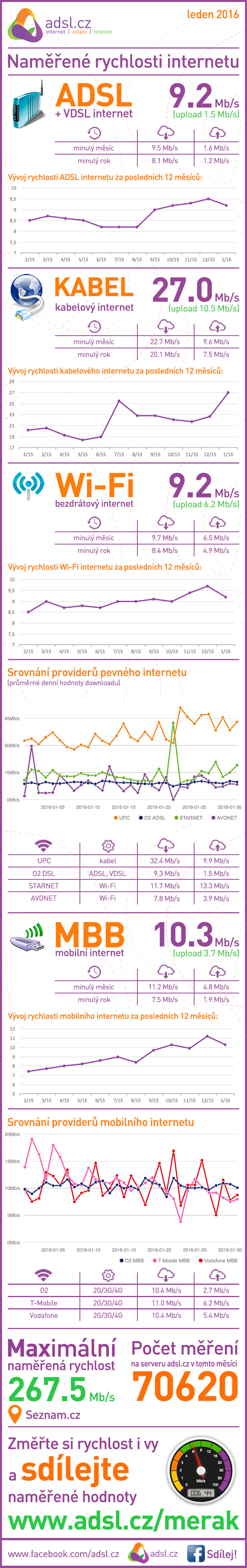 Rychlost internetu za leden 2016