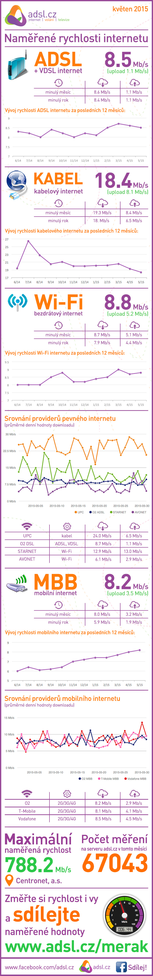 Rychlost internetu za květen 2015