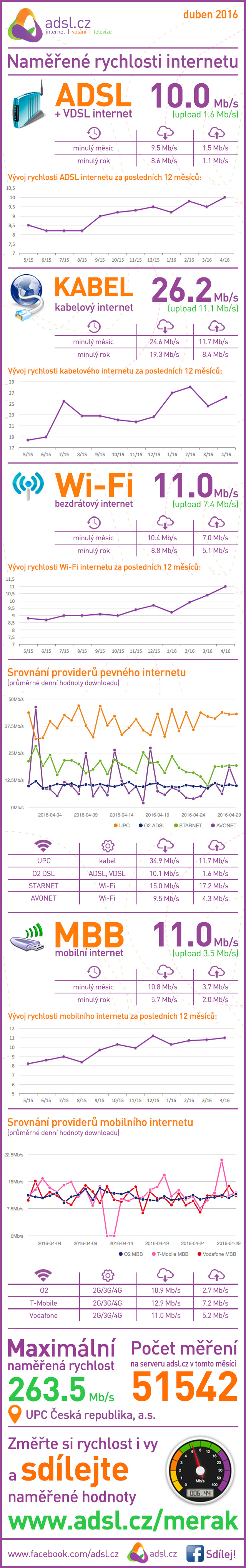 Rychlost internetu v březnu 2016 podle ADSl.cz