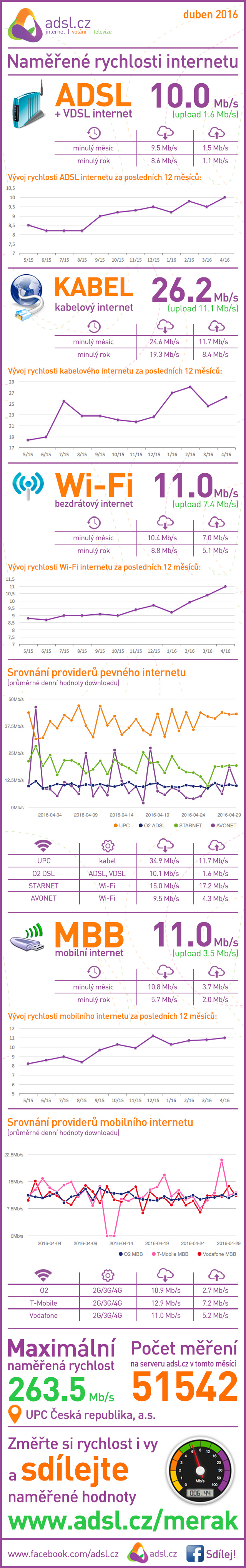 Rychlost internetu v březnu 2016 podle ADSl.cz