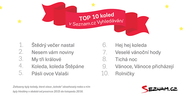 Nejvyhledávanější koledy na Seznam.cz v roce 2016