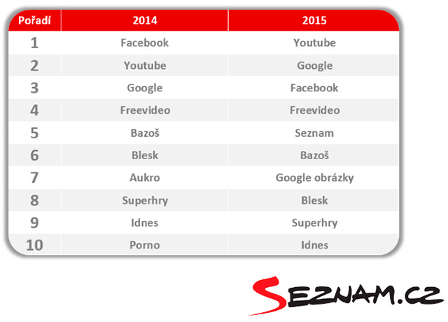 Srovnání hledaných slov na Seznam.cz v letech 2014 a 2015