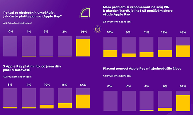 Apple Pay v Česku