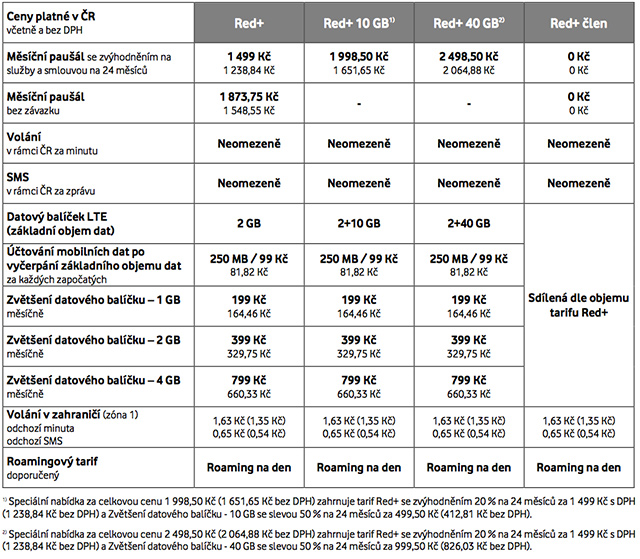 Vodafone ceník březen 2017