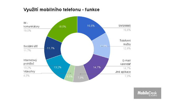 Využití mobilního telefonu